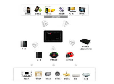 隨身隨e智能家居主機——煙臺惠通網(wǎng)絡技術為您開啟智慧生活